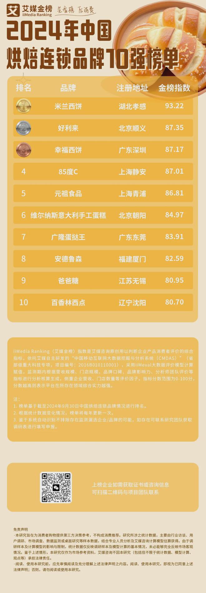 榜单：烘焙食品呈现健康化、趣味化趋势麻将胡了2024年烘焙连锁品牌10强(图2)