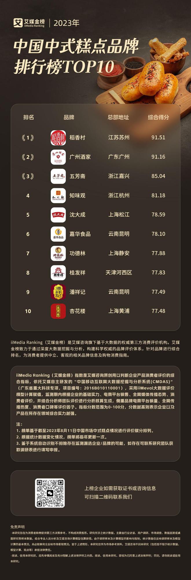 中国中式糕点品牌排行榜TOP10麻将胡了试玩艾媒金榜｜2023年